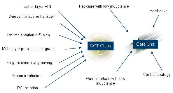 IGCT Technologies